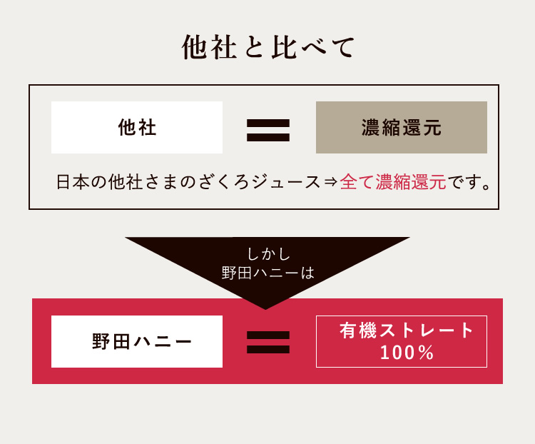 ストレート果汁のザクロジュースは野田ハニーだけ!