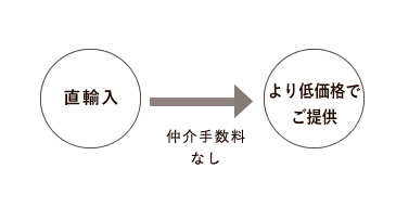 直輸入のメリット