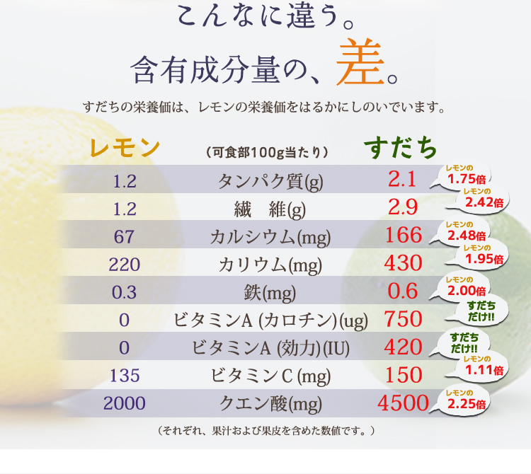 レモンとすだちの含有成分量の差 タンパク質、繊維、カルシウム、カリウム、ビタミンC、クエン酸 すだちの栄養価はレモンの栄養価をはるかにしのいでいます